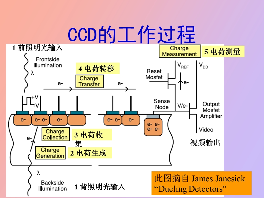 MOS电容器工作原理.ppt_第3页