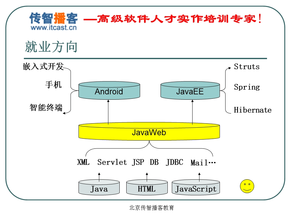 2016年java基础加强.ppt_第1页