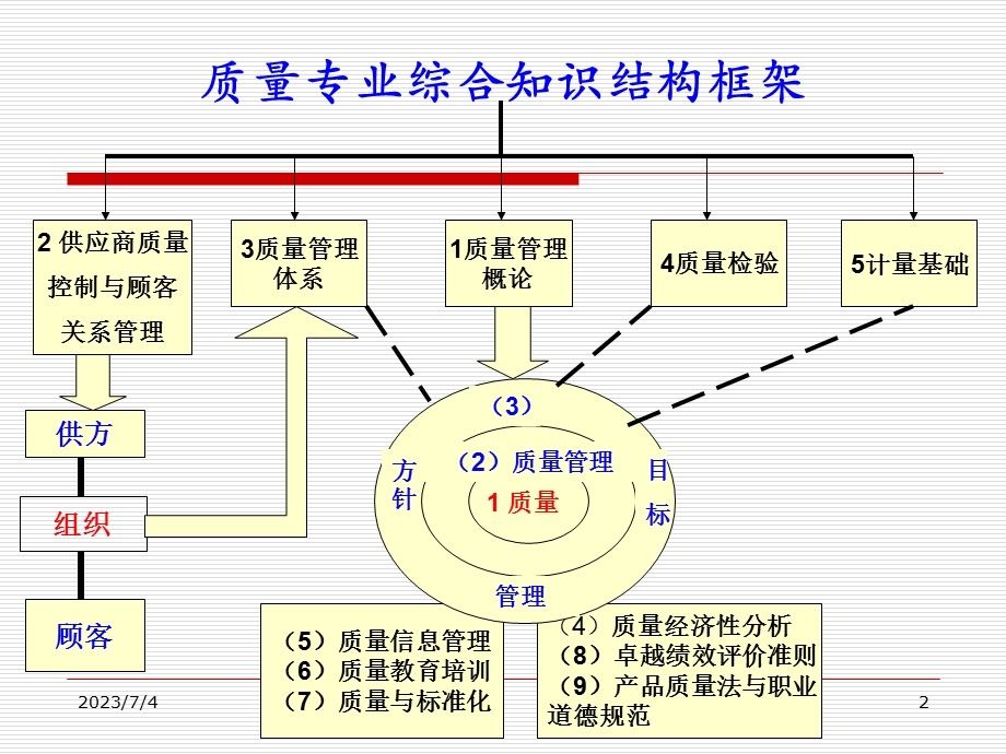 2015质量工程师综合知识(PPT辅导课件).ppt_第2页