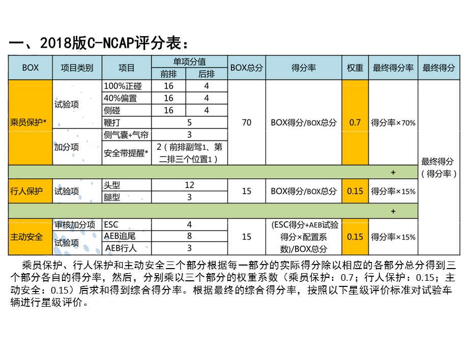 2018版C-NCAP汽车安全带部分解读.ppt_第2页