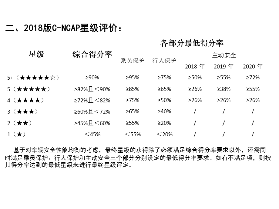 2018版C-NCAP汽车安全带部分解读.ppt_第3页