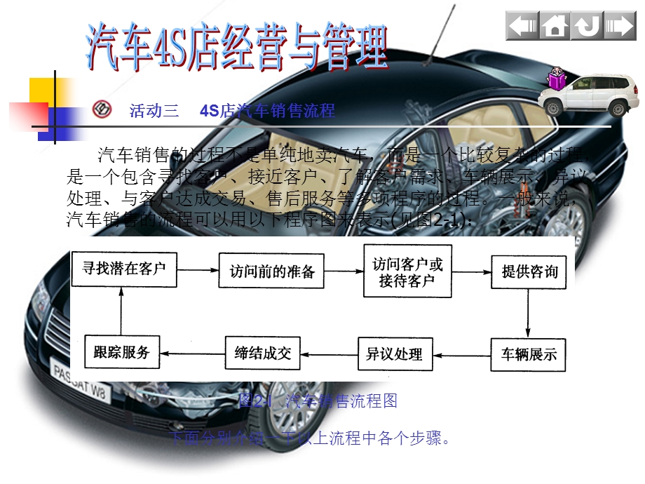 4S店汽车销售流程.ppt_第1页