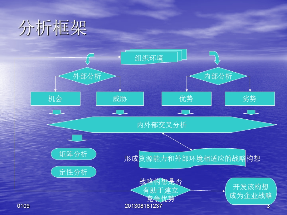 swot分析框架和实例.ppt_第3页