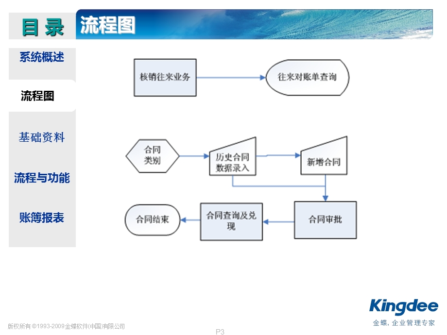 KIS产品课件BZB80往来管理.ppt_第3页