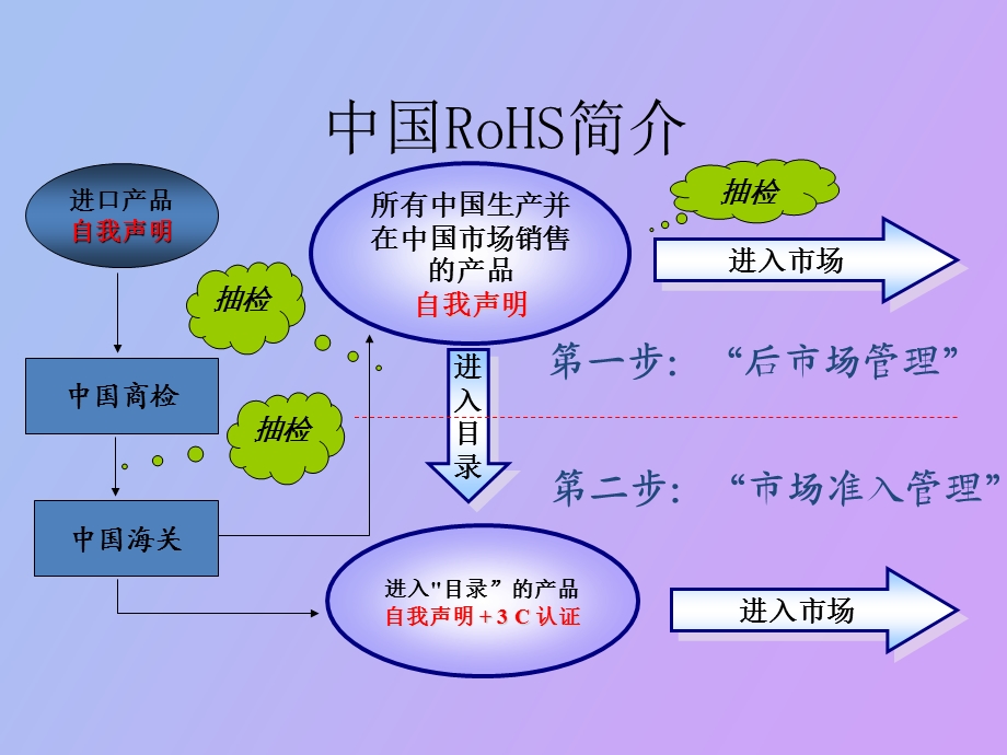 ROHS介绍主要环境物质法令.ppt_第3页