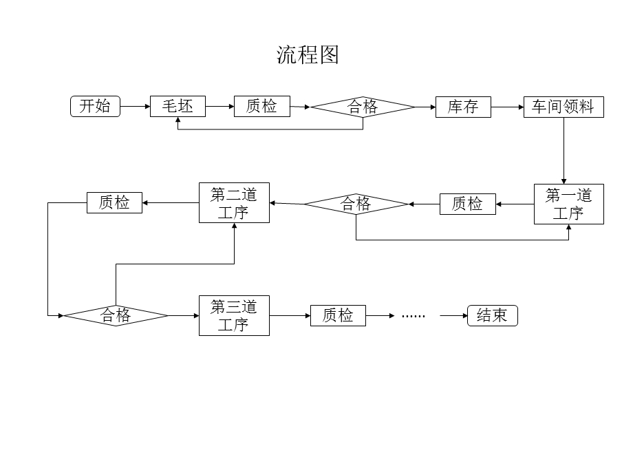 SIPOC图及流程图.ppt_第2页