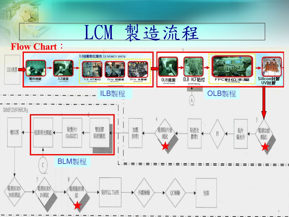 TFTLCM不良品分析(万士达).ppt_第3页