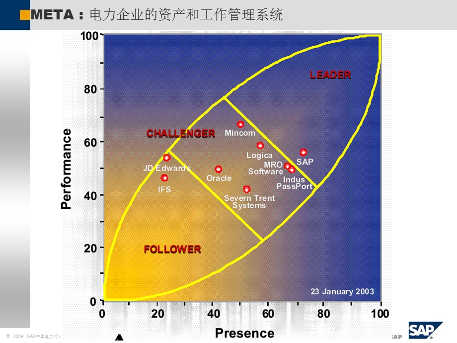 SAP电力解决方案：电网的资产管理方案.ppt_第3页