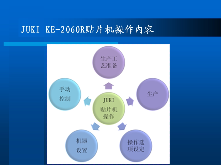 JUKI贴片机运行与.ppt_第2页