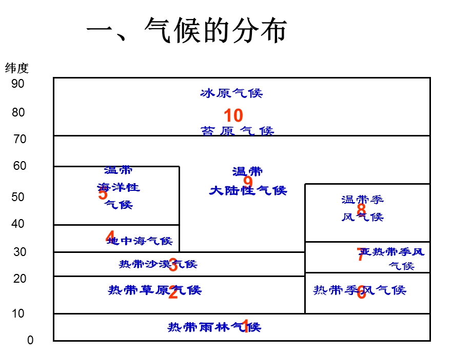 2018届高三地理气候专题复习.ppt_第2页