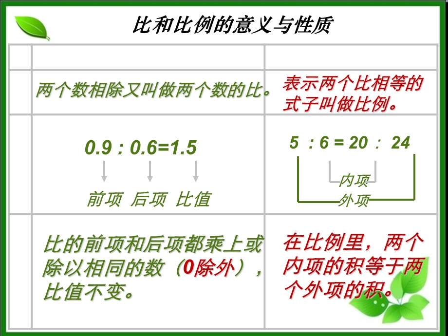 2017年六年级下册《比和比例》总复习课件.ppt_第3页