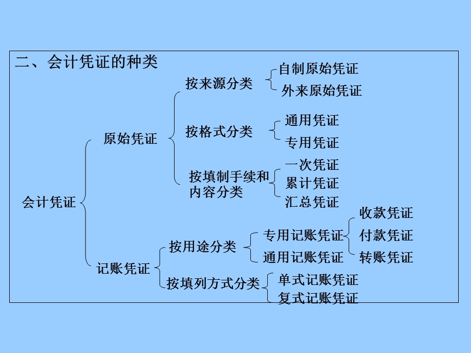 2016年会计基础第六章会计凭证.ppt_第3页