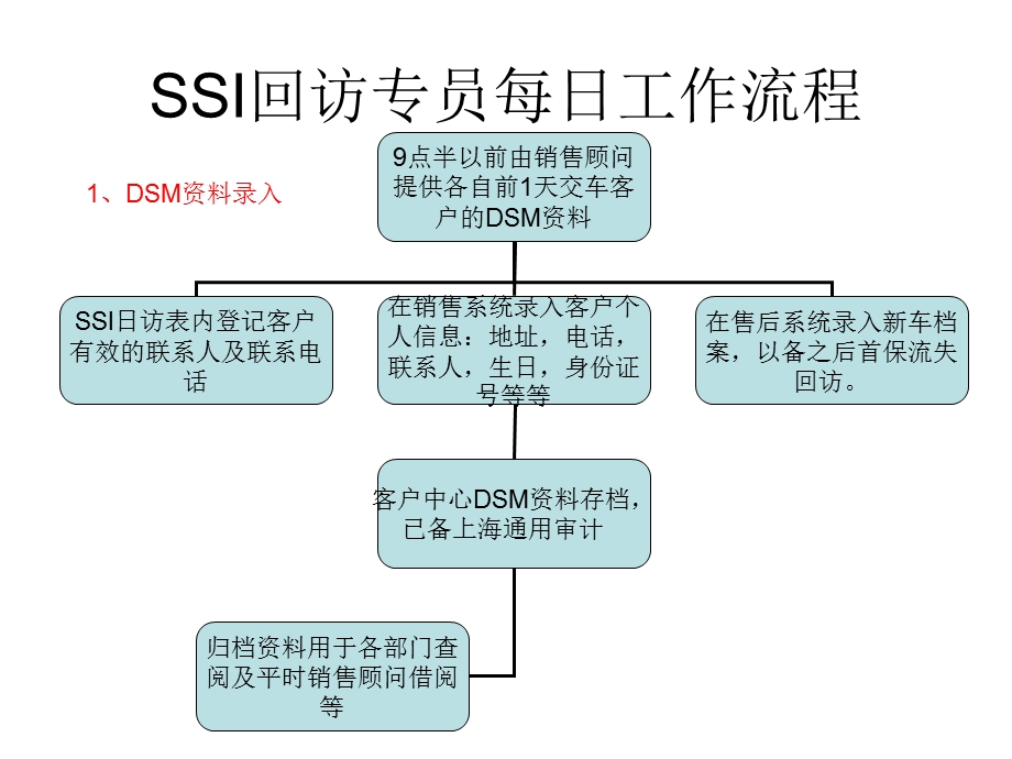 SSI回访工作流程.ppt_第1页