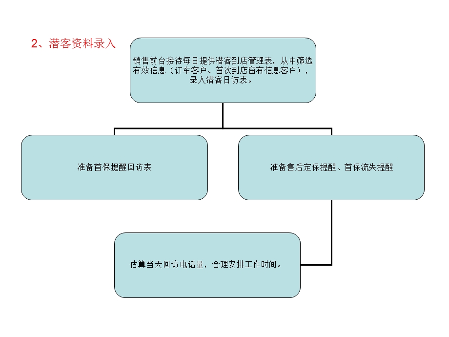 SSI回访工作流程.ppt_第2页