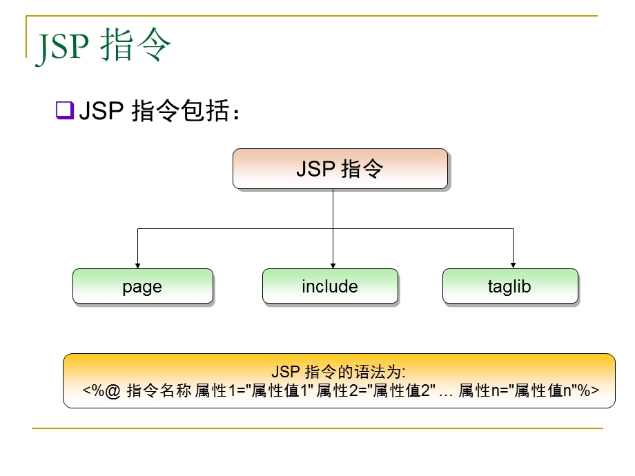 JSP脚本和指令的使用.ppt_第2页