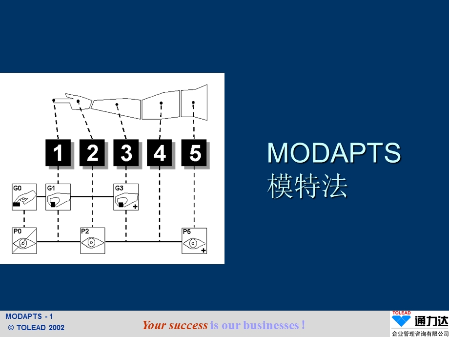 MODAPTS(模特排时法).ppt_第1页