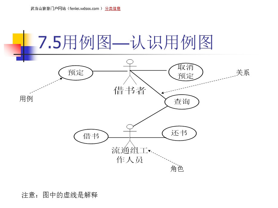 UML用例图、关系图、活动图.ppt_第1页