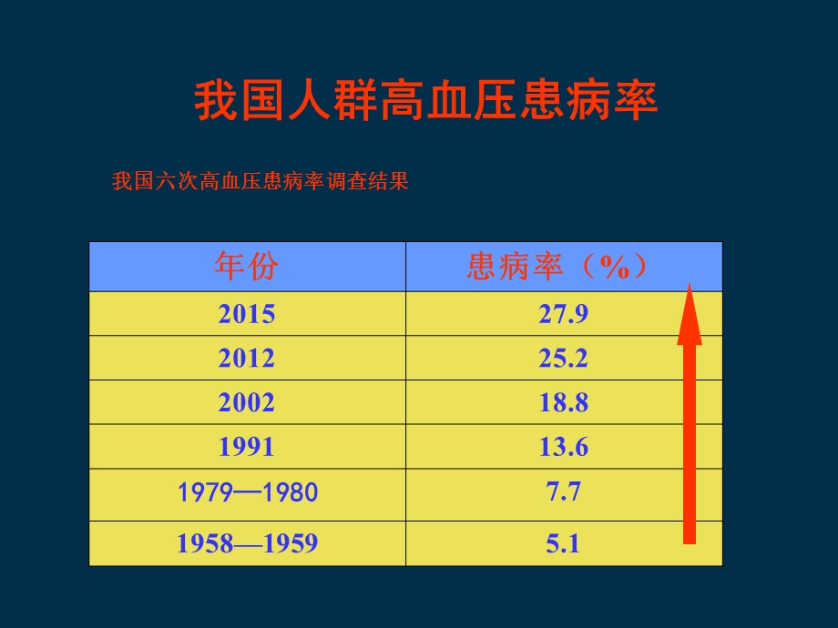 2018中国高血压防治指南修订版解读.ppt_第2页