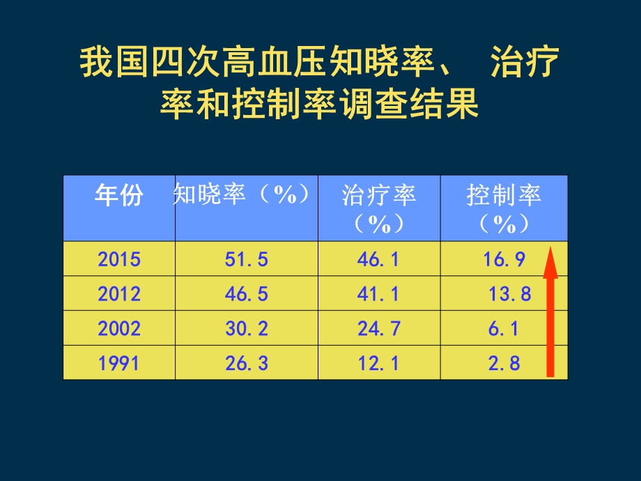 2018中国高血压防治指南修订版解读.ppt_第3页