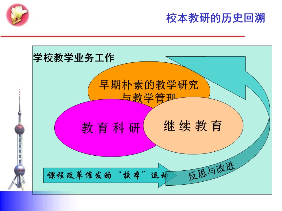 理解与行动区域推进校本教研工作的策略.ppt_第3页