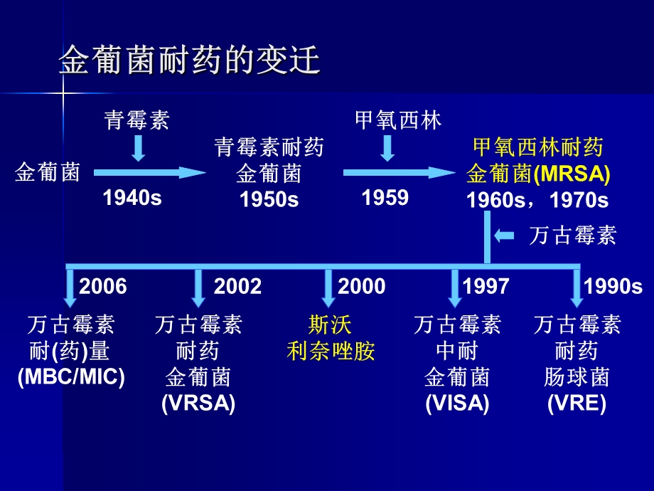 MRSA感染治疗的问题和对策.ppt_第3页