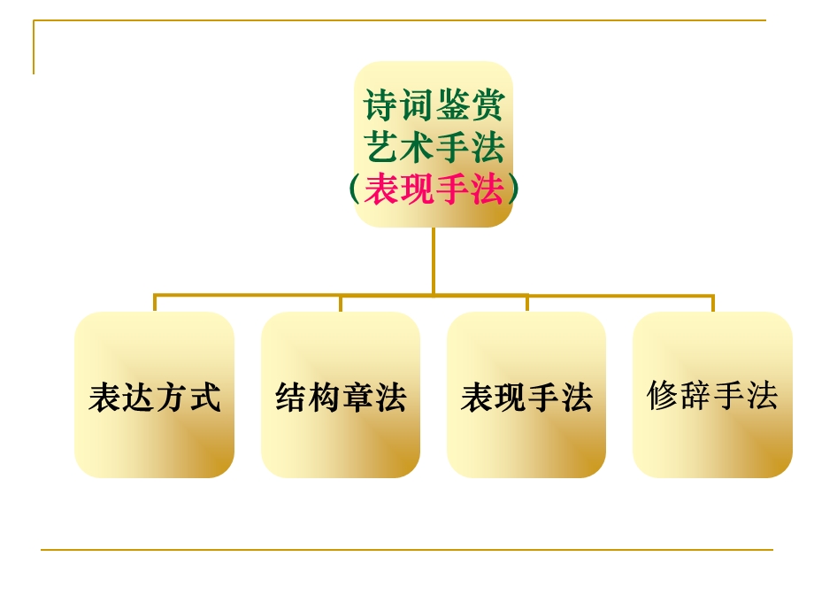 2018届高三诗歌鉴赏之表现手法.ppt_第3页