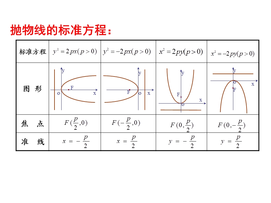 抛物线及其标准方程2.ppt_第3页