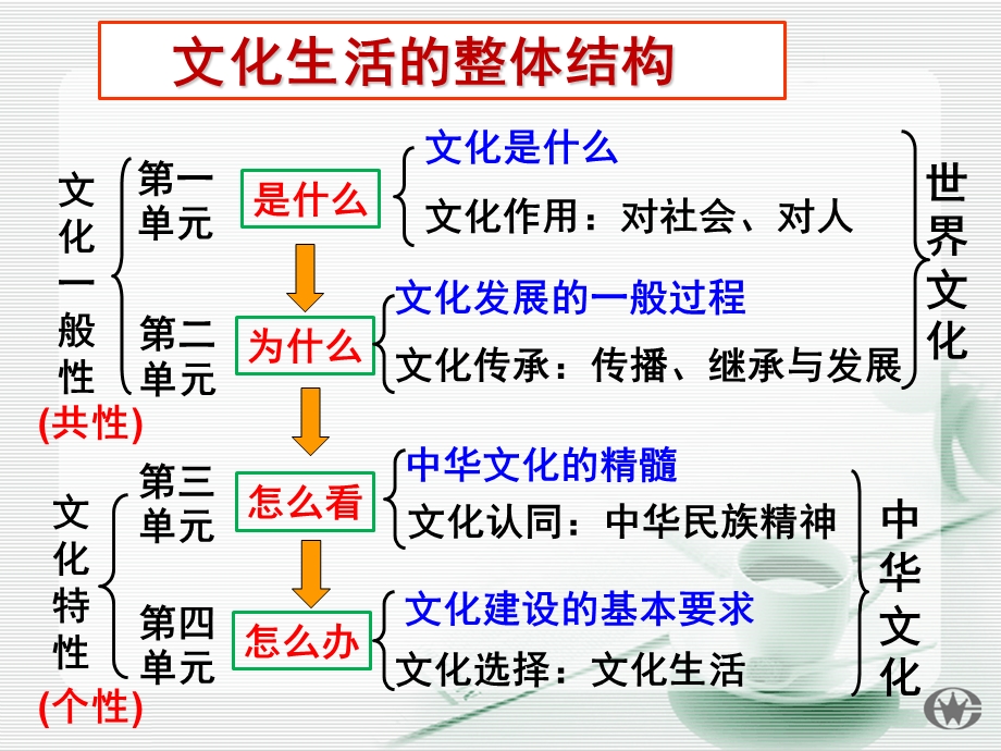 2018《体味文化》课件PPT.ppt_第2页