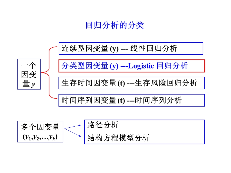 Logistic-回归分析.ppt_第2页