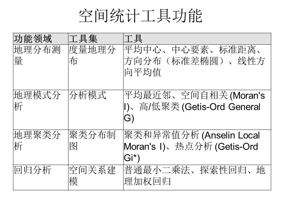 ARCGIS空间统计分析.ppt_第2页