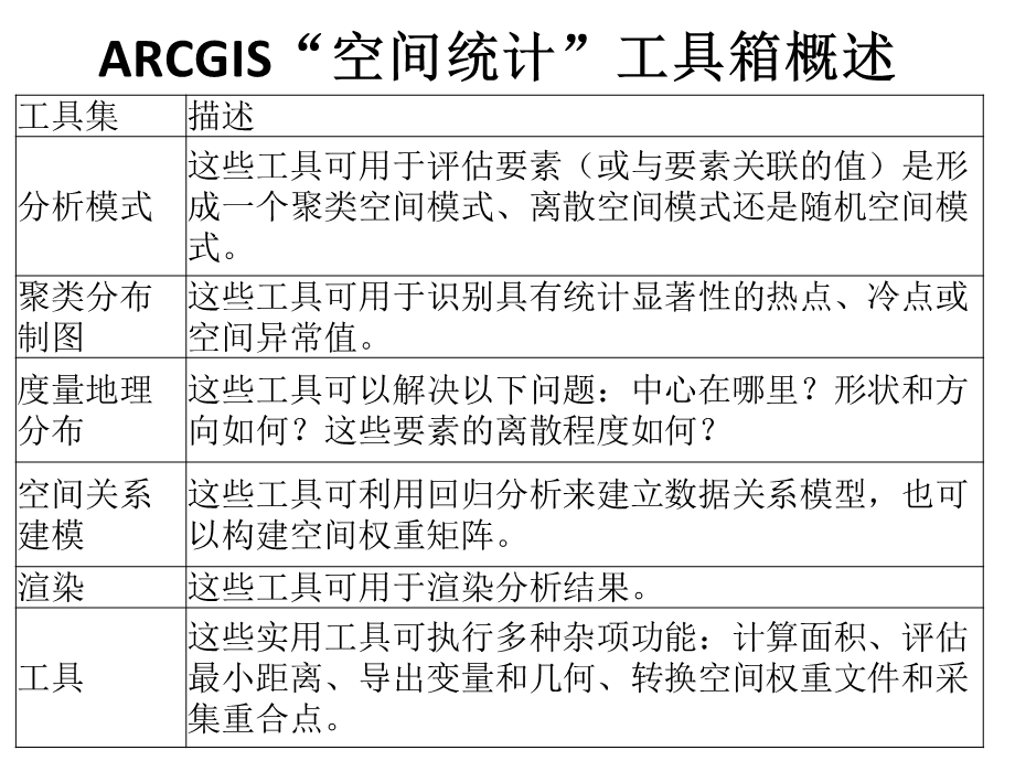 ARCGIS空间统计分析.ppt_第3页