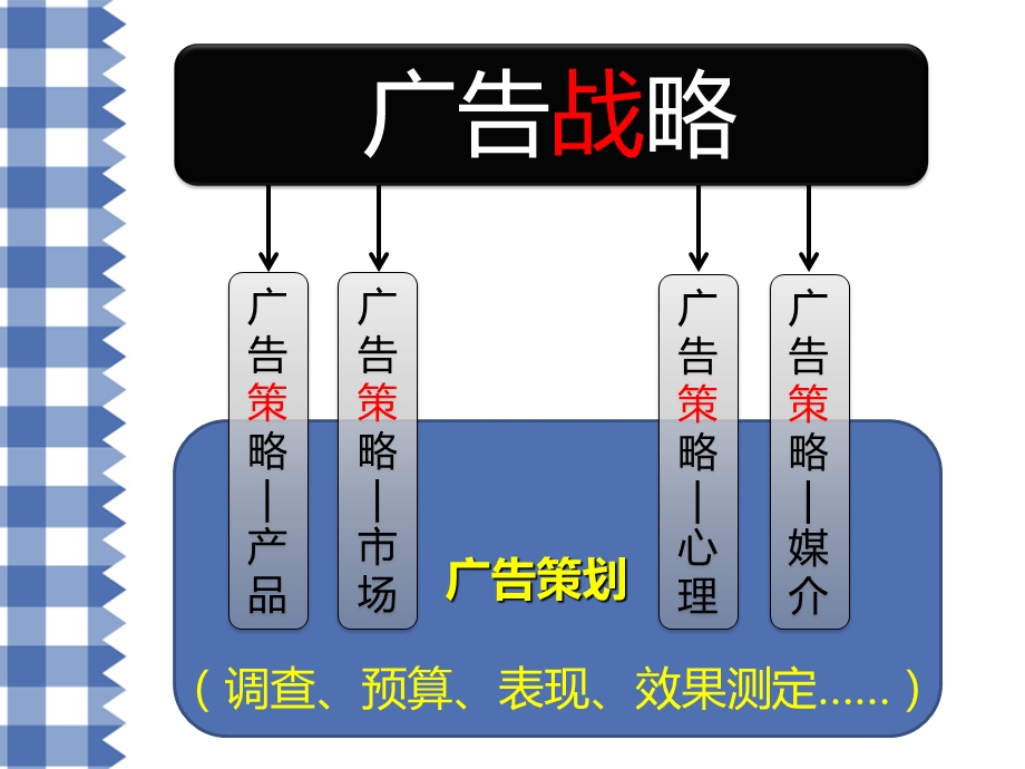 Lecture 4. 广告策略：产品与市场.ppt_第3页