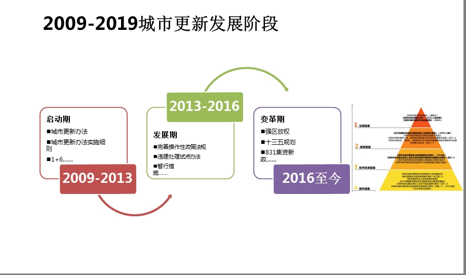 2019年深圳市城市更新政策分享.ppt_第2页