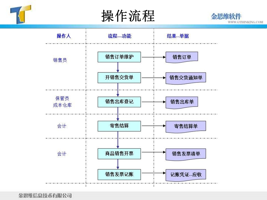 ERP销售完整流程.ppt_第2页