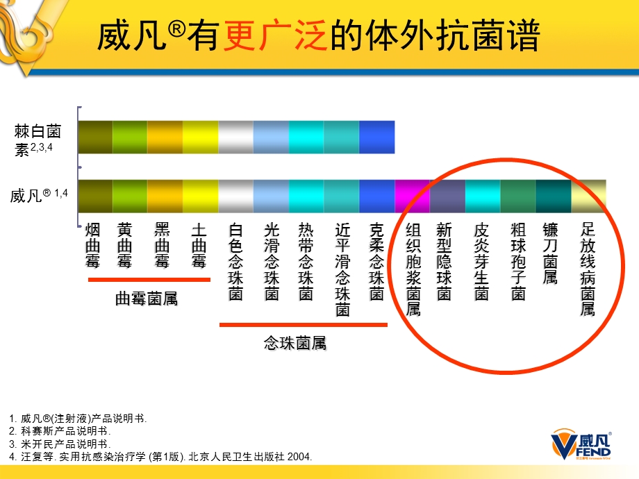 威凡PK棘白菌素.ppt_第1页