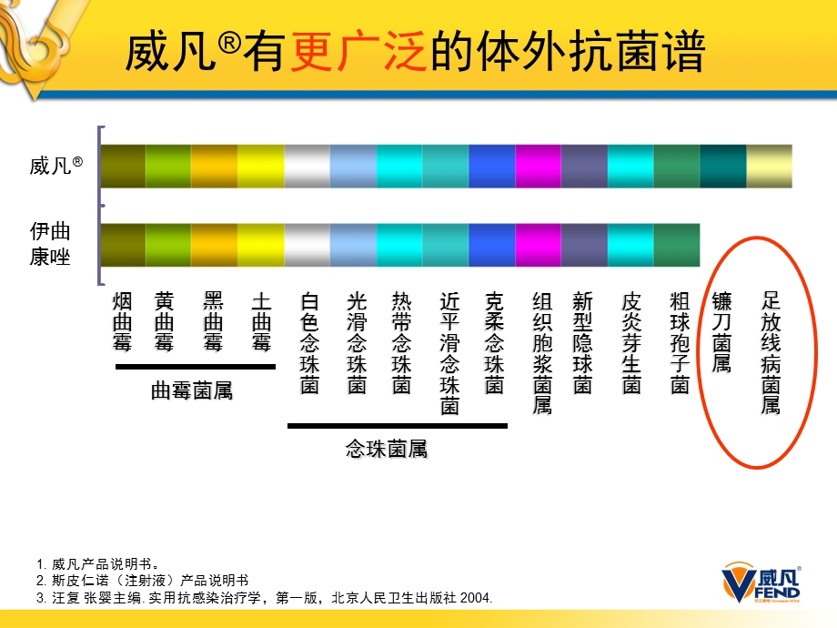 威凡PK棘白菌素.ppt_第2页