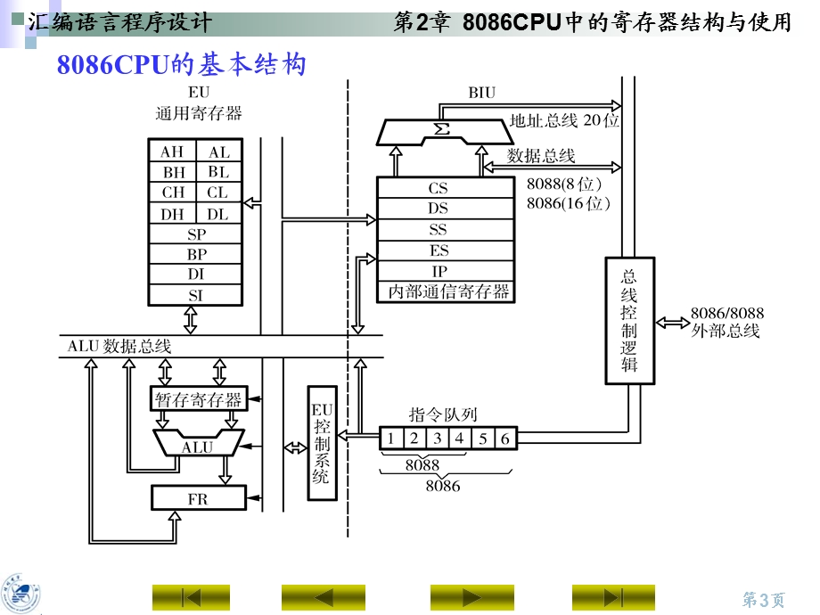 CPU中的寄存器结构与使用.ppt_第3页