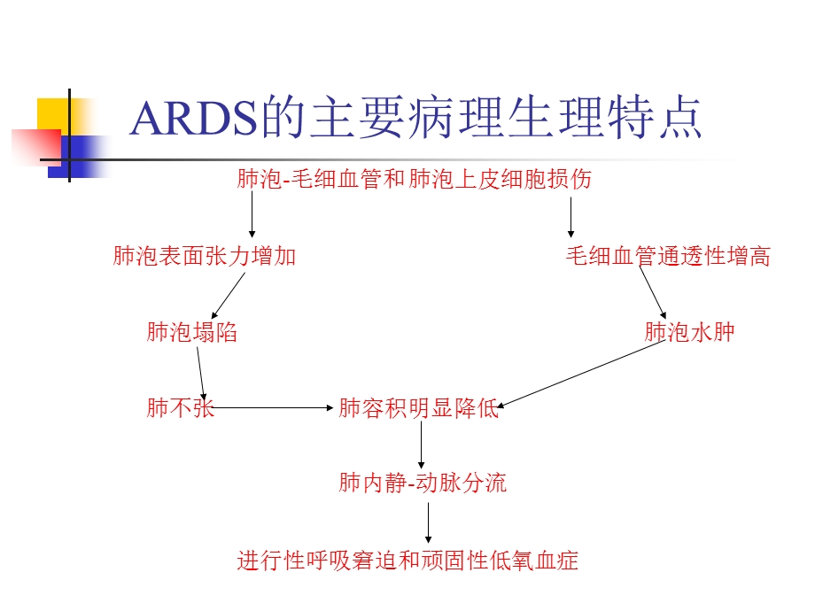 ARDS与肺保护性通气策略.ppt_第3页