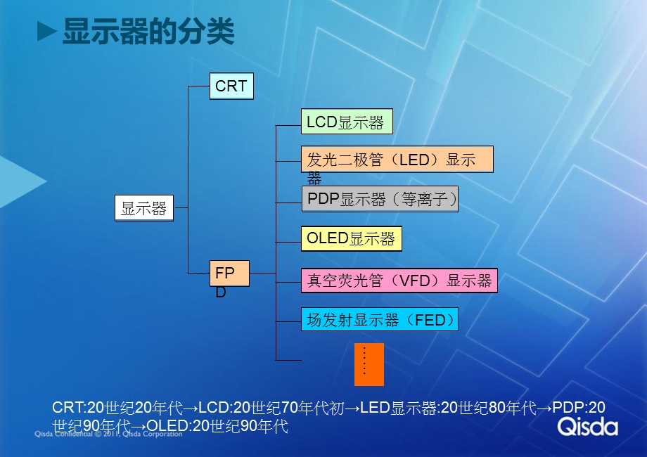 LCD相关特性介绍.ppt_第3页