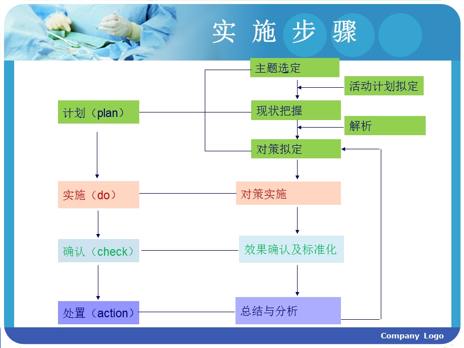 PDCA提高首台手术按时开台率.ppt_第3页