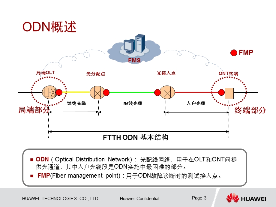 ODN链路检测指导.ppt_第3页