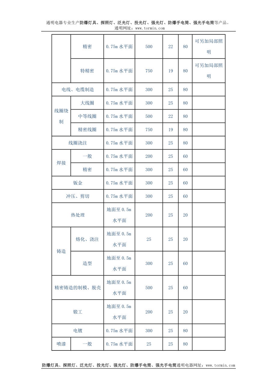 工业建筑一般点照明标准值.doc_第3页