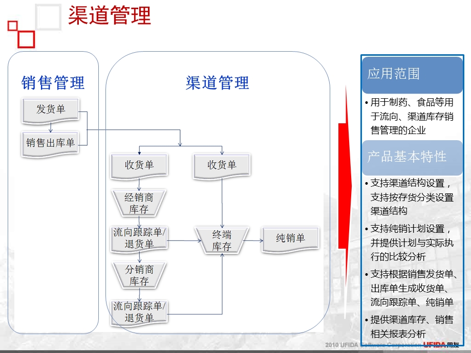 医药行业插件功能介绍渠道管理.ppt_第3页