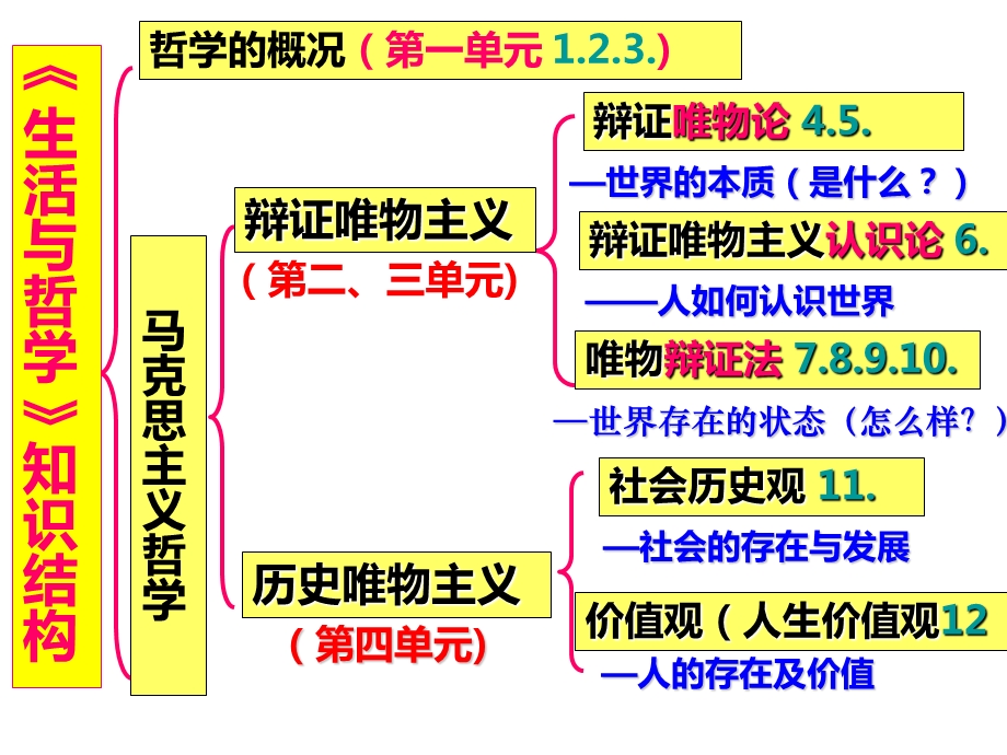 2018届一轮复习哲学美好生活的向导.ppt_第2页