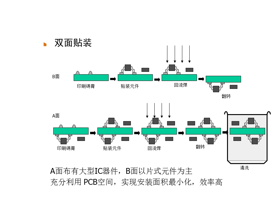 CB设计的可制造性.ppt_第3页