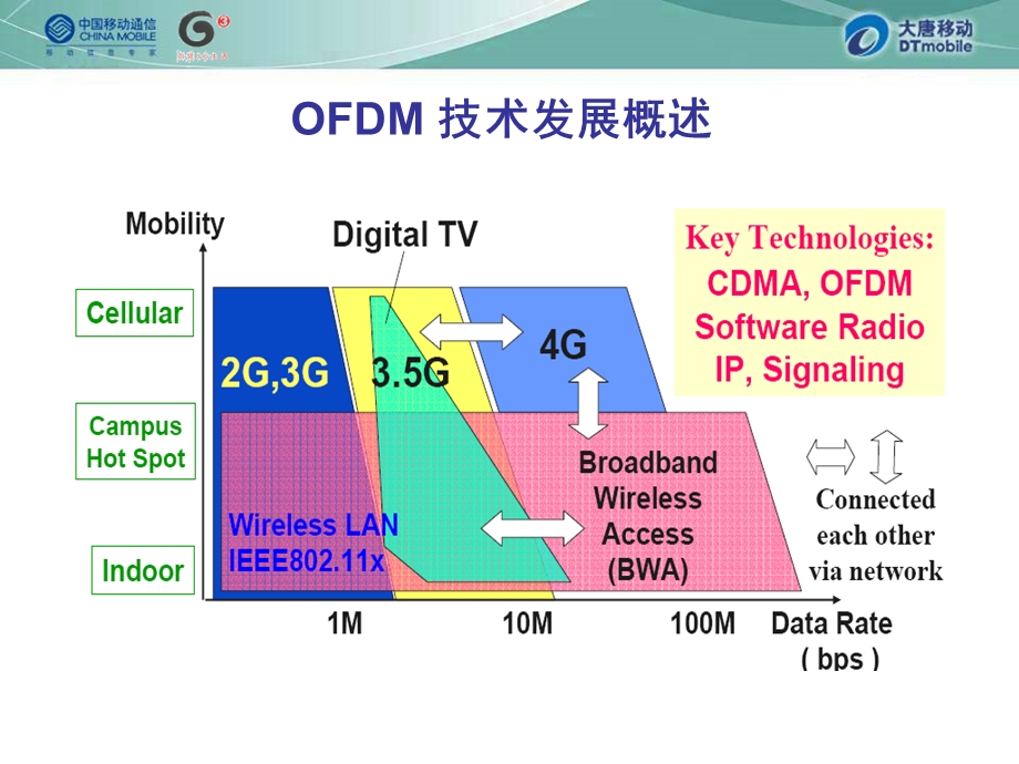 LTE系统关键技术.ppt_第3页