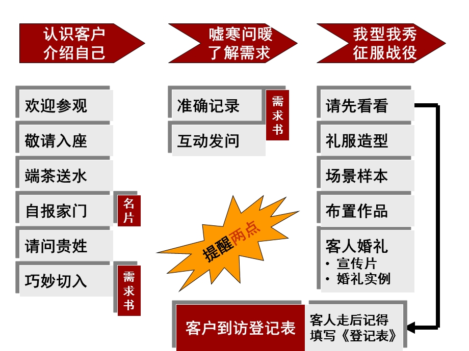 2016年婚庆公司员工培训第三节课.ppt_第3页