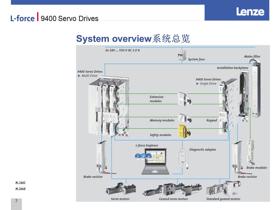 LENZE9400伺服中文培训.ppt_第3页