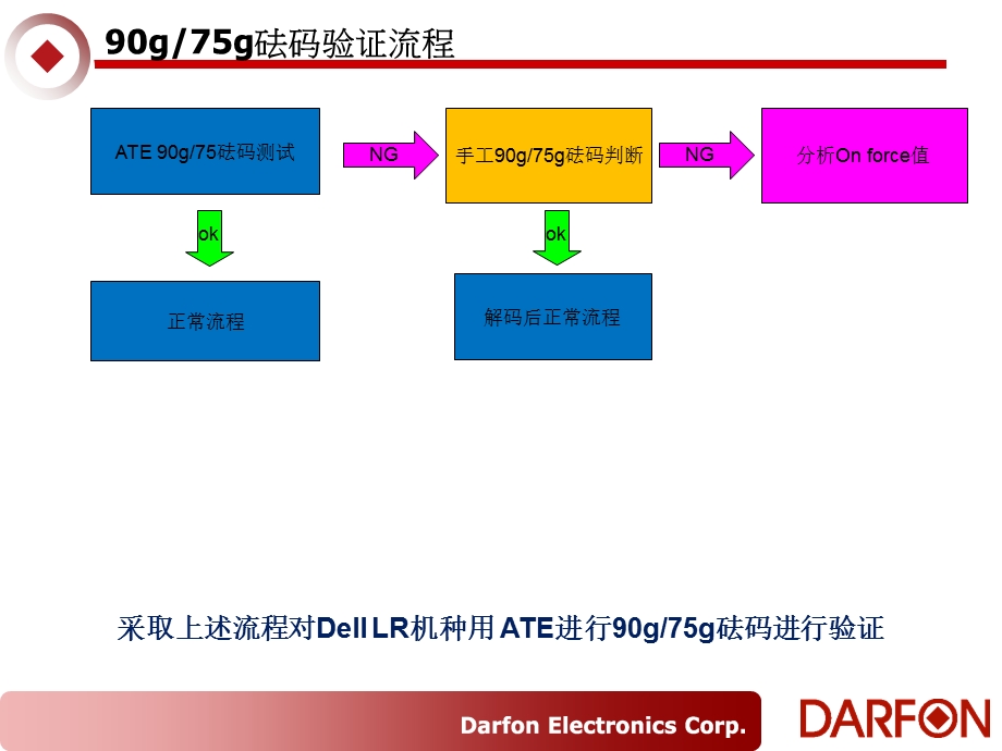 DellLRATE砝码75g与90g.ppt_第3页