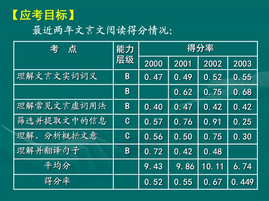 文言文阅读复习思路例说教学课件.ppt_第2页